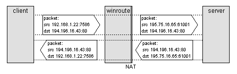 NAT - изменение адресов и номеров портов